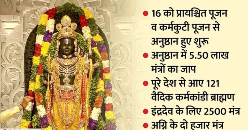 Ram Mandir: नौ अग्निकुंडों में 60 घंटे की पूजा और 5.50 लाख मंत्रों के साथ, प्राण प्रतिष्ठा अनुष्ठान के सात दिनों का सवारा